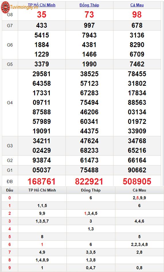 XSMN 17/5 - SXMN 17/5 - KQXSMN 17/5 - Xổ số miền Nam ngày 17 tháng 5 năm 2021