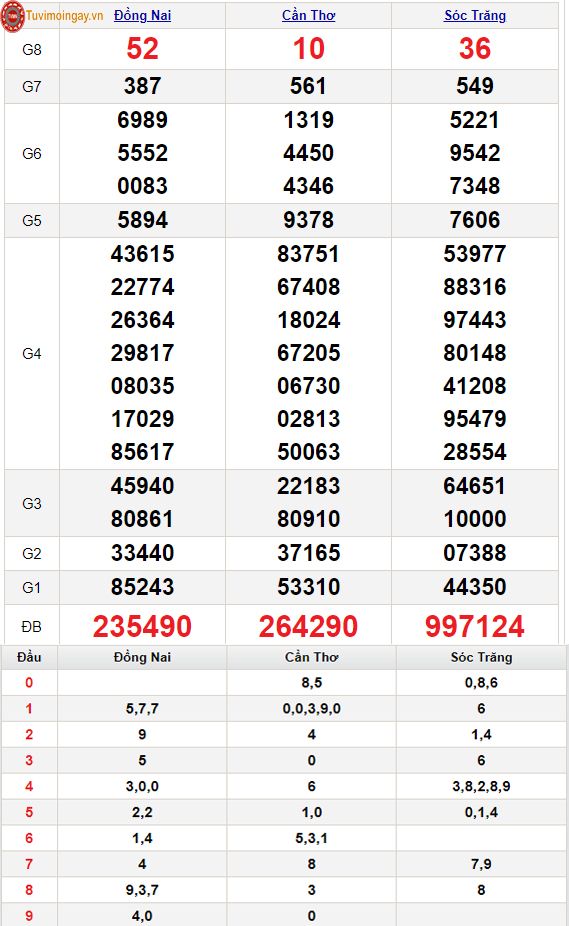 XSMN 30/6 - SXMN 30/6 5 thứ 4 - KQXSMN 30/6 - Kết quả xổ số miền Nam ngày 30 tháng 6 năm 2021