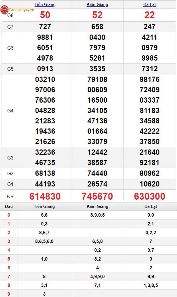 XSMN 6/6 - SXMN 6/6 - KQXSMN 6/6 - Kết quả xổ số miền Nam ngày 6 tháng 6 năm 2021