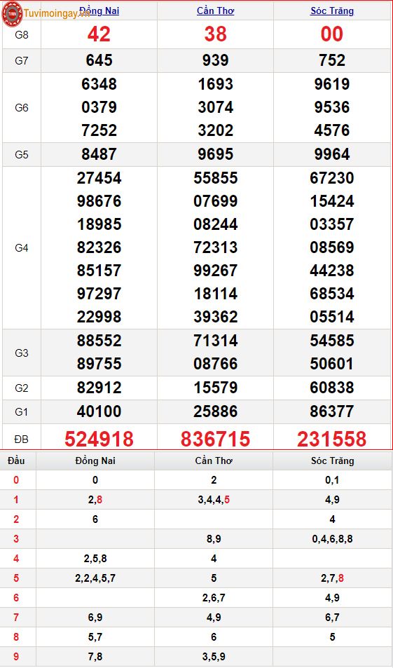 XSMN 22/12 - SXMN 22/12 - KQXSMN 22/12 thứ 4 - Kết quả xổ số miền Nam ngày 22 tháng 12 năm 2021