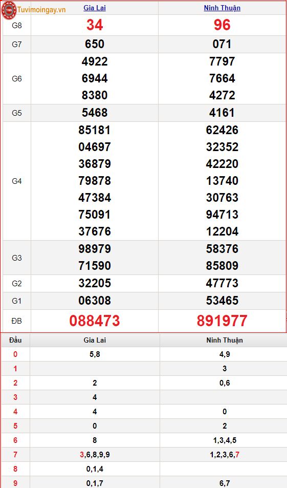 XSMT 17/12 – SXMT 17/12 thứ 6 - KQXSMT 17/12 - Kết quả xổ số miền Trung ngày 17 tháng 12 năm 2021