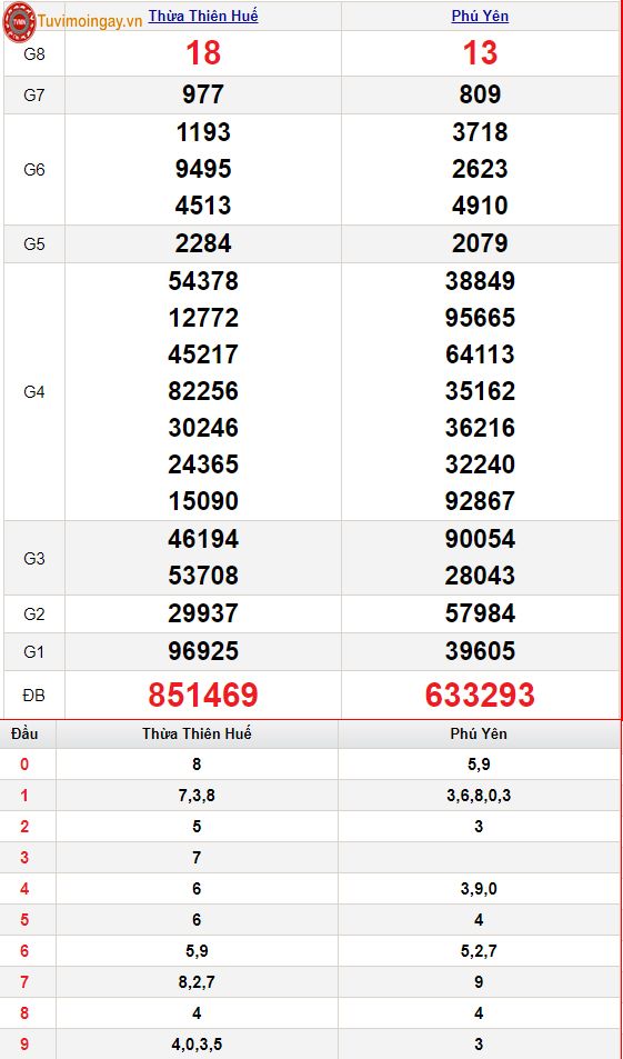 XSMT 27/12 thứ 2 – SXMT 27/12 - KQXSMT 27/12 - Kết quả xổ số miền Trung ngày 27 tháng 12 năm 2021