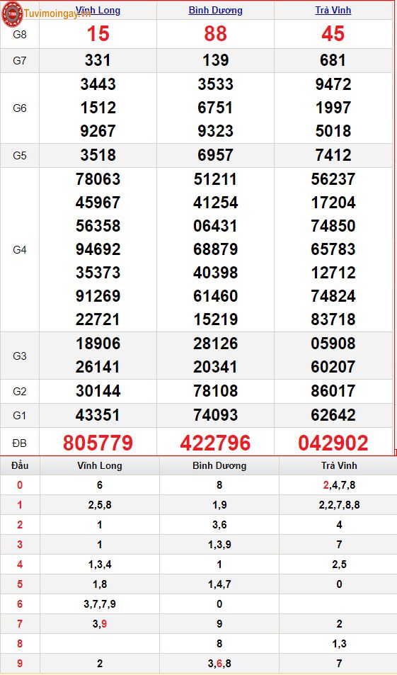 XSMN 14/1 - SXMN 14/1 - KQXSMN 14/1 thứ 6 - Kết quả xổ số miền Nam ngày 14 tháng 1 năm 2022