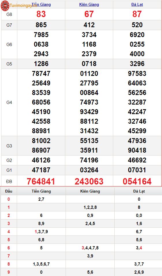 XSMN 2/1 chủ nhật - SXMN 2/1 - KQXSMN 2/1 - Kết quả xổ số miền Nam ngày 2 tháng 1 năm 2022