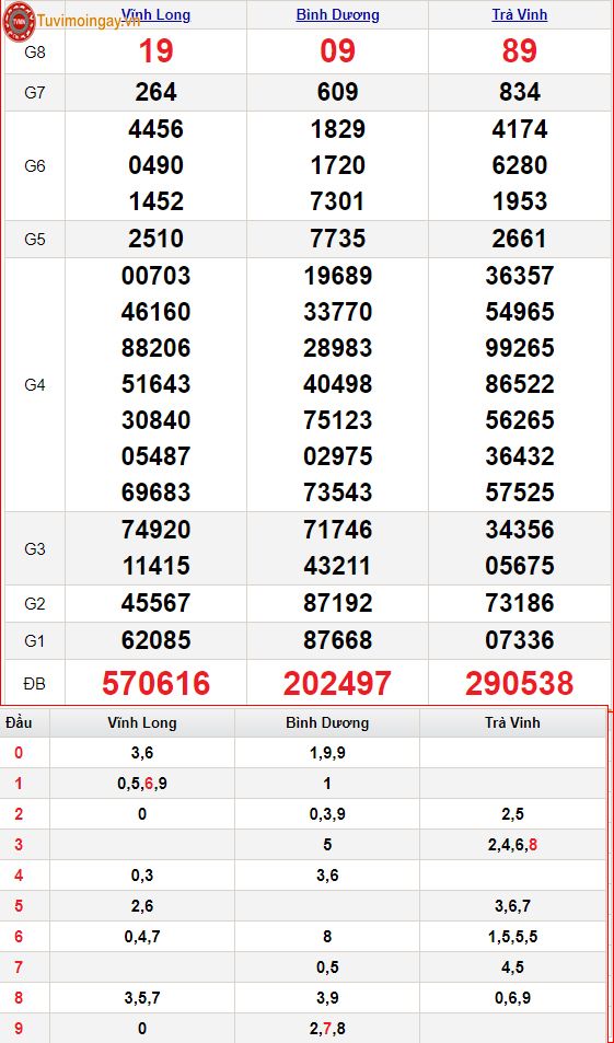 XSMN 21/1 thứ 6 - SXMN 21/1 - KQXSMN 21/1 - Kết quả xổ số miền Nam ngày 21 tháng 1 năm 2022