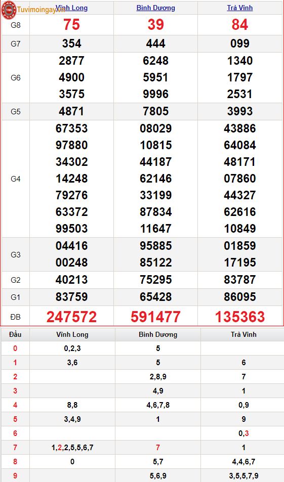 XSMN 7/1 - SXMN 7/1 thứ 6 - KQXSMN 7/1 - Kết quả xổ số miền Nam ngày 7 tháng 1 năm 2022