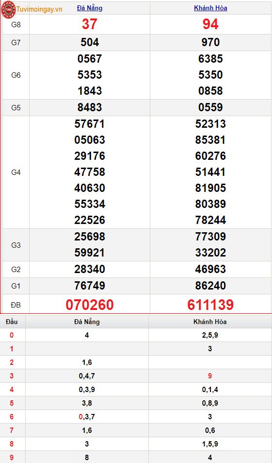 XSMT 12/1 – SXMT 12/1 - KQXSMT 12/1 thứ 4 - Kết quả xổ số miền Trung ngày 12 tháng 1 năm 2022