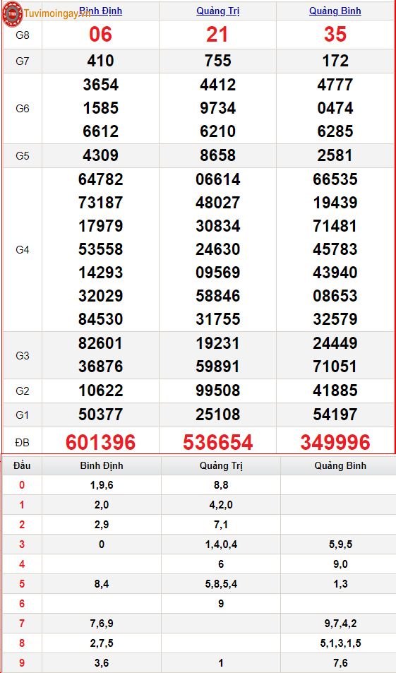 XSMT 6/1 – SXMT 6/1 thứ 5 - KQXSMT 6/1 - Kết quả xổ số miền Trung ngày 6 tháng 1 năm 2022