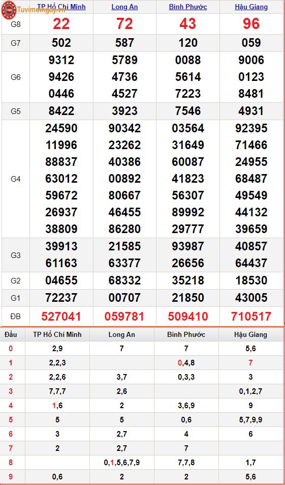 XSMN 12/2 - SXMN 12/2 thứ 7 - KQXSMN 12/2 - Kết quả xổ số miền Nam ngày 12 tháng 2 năm 2022