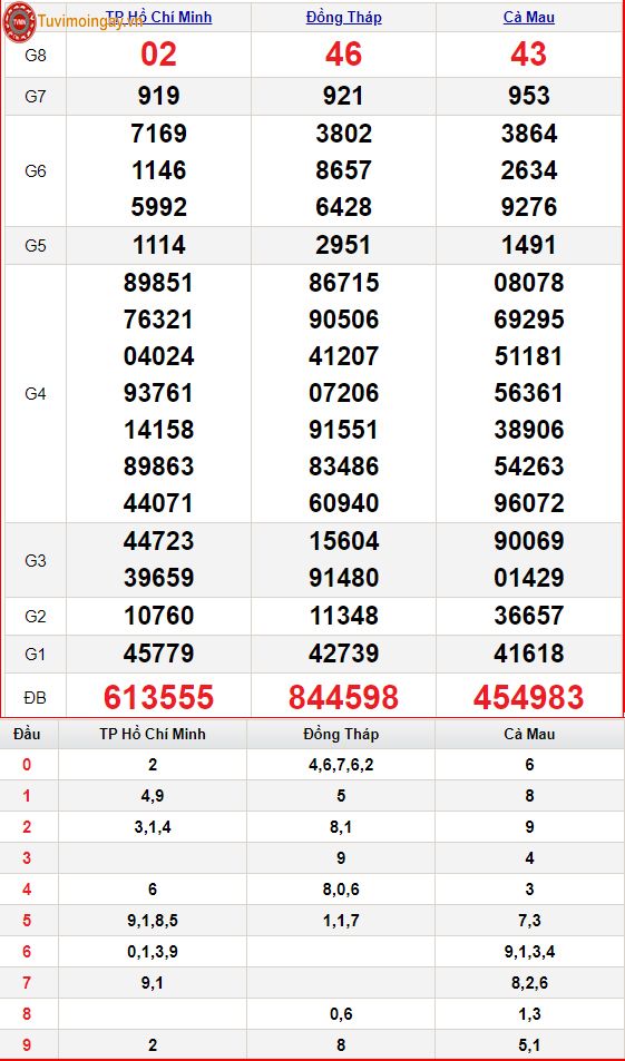 XSMN 21/2 thứ 2 - SXMN 21/2 - KQXSMN 21/2 - Kết quả xổ số miền Nam ngày 21 tháng 2 năm 2022