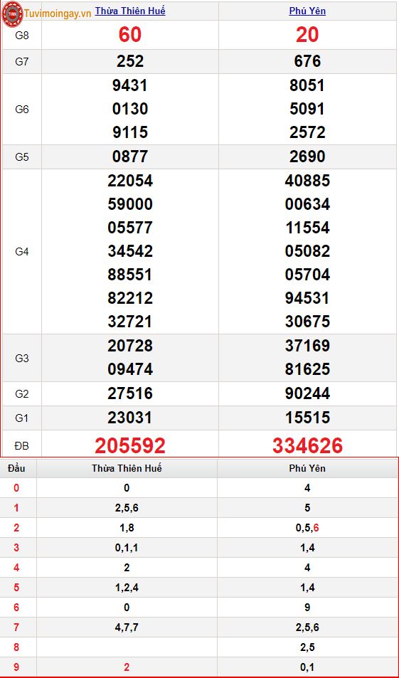 XSMT 21/2 thứ 2 – SXMT 21/2 - KQXSMT 21/2 - Kết quả xổ số miền Trung ngày 21 tháng 2 năm 2022