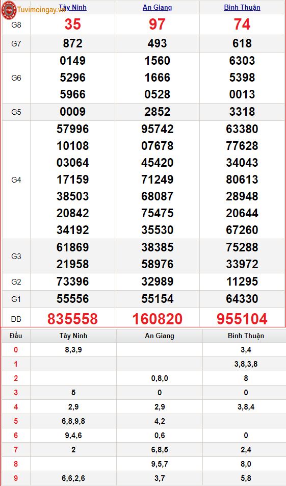 XSMN 10/3 - SXMN 10/3 - KQXSMN 10/3 thứ 5 - Kết quả xổ số miền Nam ngày 10 tháng 3 năm 2022