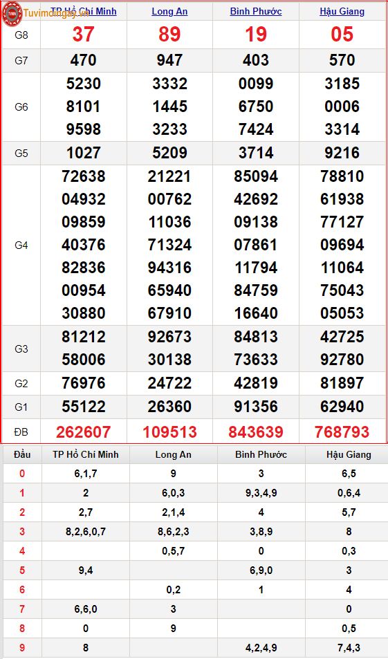 XSMN 12/3 - SXMN 12/3 - KQXSMN 12/3 thứ 7 - Kết quả xổ số miền Nam ngày 12 tháng 3 năm 2022