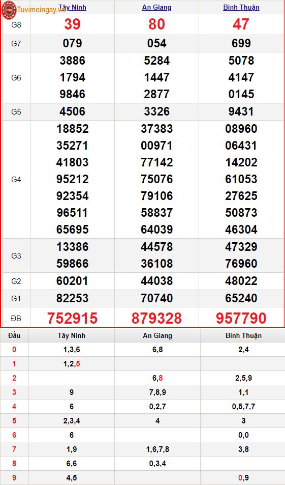 XSMN 3/3 - SXMN 3/3 thứ 5 - KQXSMN 3/3 - Kết quả xổ số miền Nam ngày 3 tháng 3 năm 2022