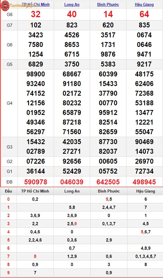 XSMN 5/3 - SXMN 5/3 thứ 7 - KQXSMN 5/3 - Kết quả xổ số miền Nam ngày 5 tháng 3 năm 2022