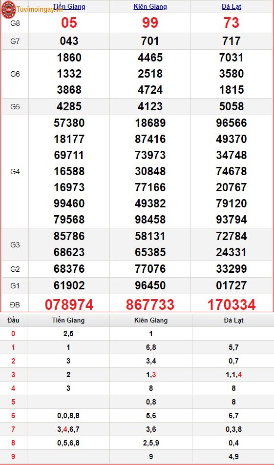 XSMN 6/3 - SXMN 6/3 chủ nhật - KQXSMN 6/3 - Kết quả xổ số miền Nam ngày 6 tháng 3 năm 2022