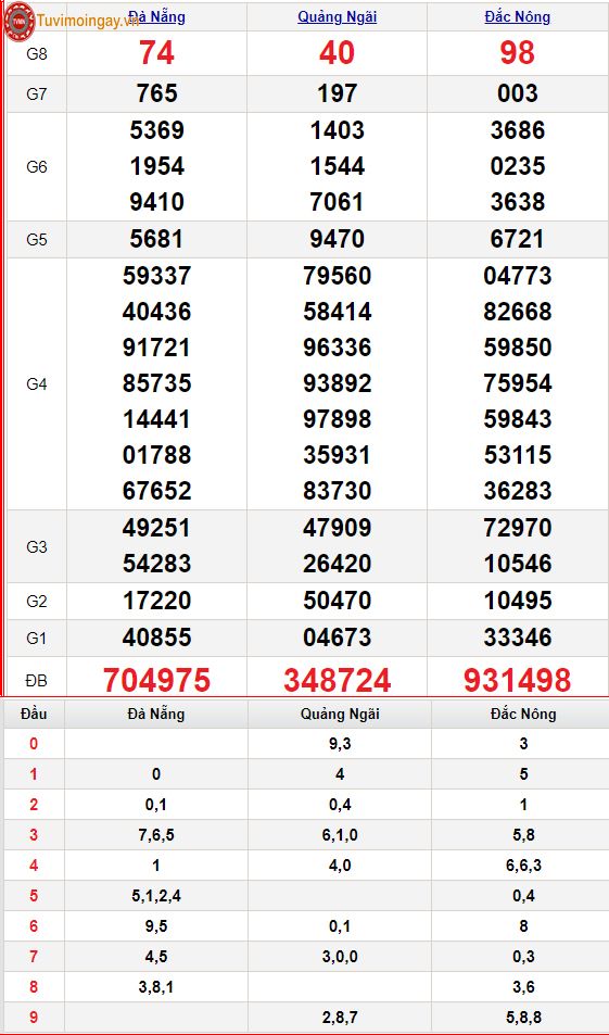 XSMT 12/3 – SXMT 12/3 - KQXSMT 12/3 thứ 7 - Kết quả xổ số miền Trung ngày 12 tháng 3 năm 2022