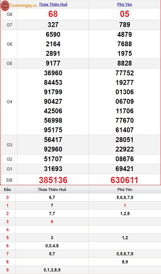 XSMT 28/3 – SXMT 28/3 - KQXSMT 28/3 thứ 2 - Kết quả xổ số miền Trung ngày 28 tháng 3 năm 2022