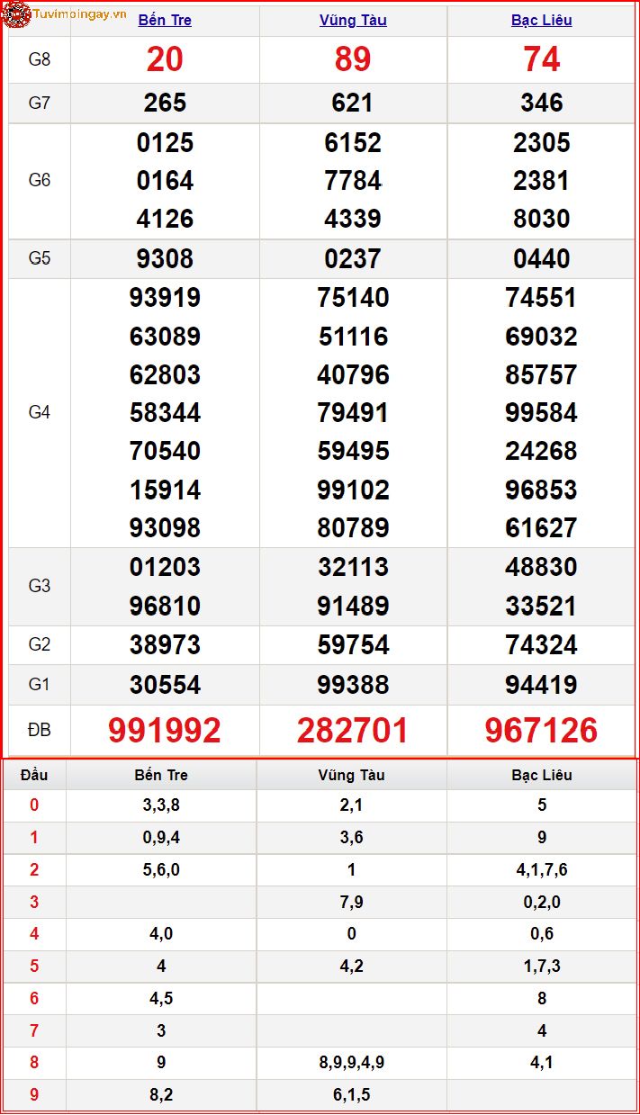 XSMN 19/4 - SXMN 19/4 - KQXSMN 19/4 thứ 3 - Kết quả xổ số miền Nam ngày 19 tháng 4 năm 2022