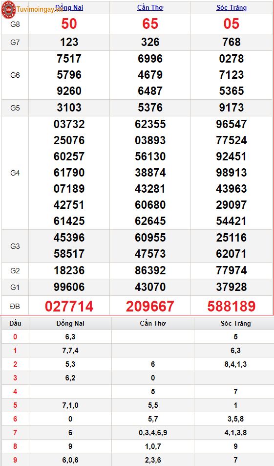 XSMN 13/4 - SXMN 13/4 thứ 4 - KQXSMN 13/4 - Kết quả xổ số miền Nam ngày 13 tháng 4 năm 2022