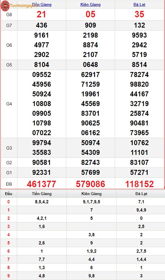 XSMN 3/4 - SXMN 3/4 - KQXSMN 3/4 chủ nhật - Kết quả xổ số miền Nam ngày 3 tháng 4 năm 2022