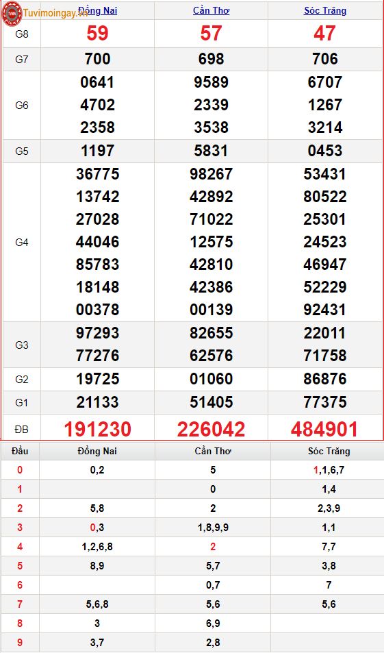 XSMN 6/4 thứ 4 - SXMN 6/4 - KQXSMN 6/4 - Kết quả xổ số miền Nam ngày 6 tháng 4 năm 2022