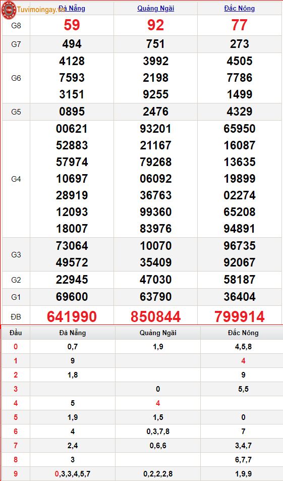 XSMT 2/4 – SXMT 2/4 - KQXSMT 2/4 thứ 7 - Kết quả xổ số miền Trung ngày 2 tháng 4 năm 2022