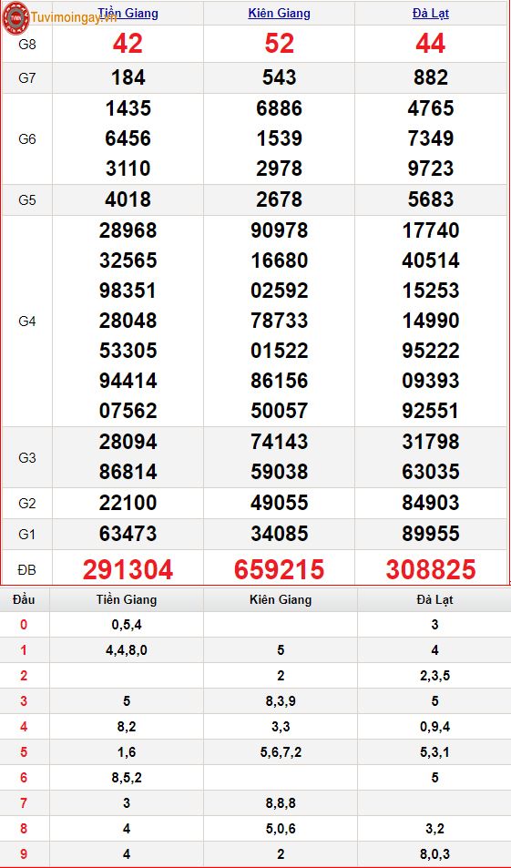 KQXSMN 19/6 - XSMN 19/6 chủ nhật - SXMN 19/6 - Kết quả xổ số miền Nam ngày 29 tháng 19 năm 2022