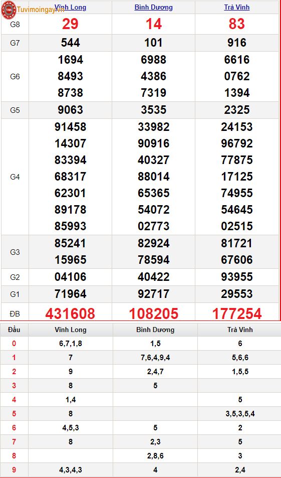 KQXSMN 24/6 - XSMN 24/6 - SXMN 24/6 thứ 6 - Kết quả xổ số miền Nam ngày 24 tháng 6 năm 2022