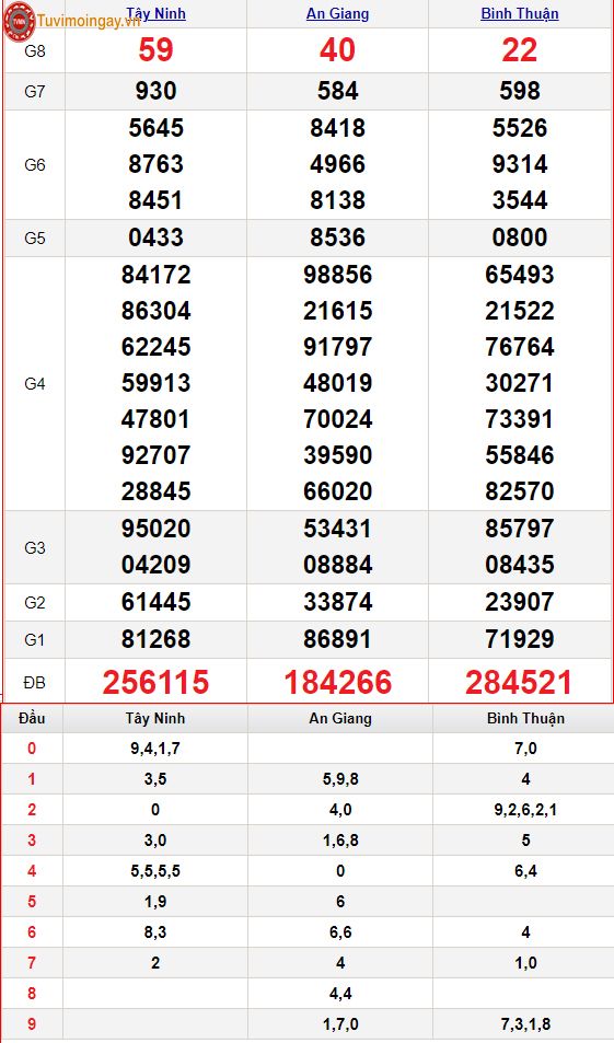 KQXSMN 9/6 thứ 5 - XSMN 9/6 - SXMN 9/6 - Kết quả xổ số miền Nam ngày 9 tháng 6 năm 2022