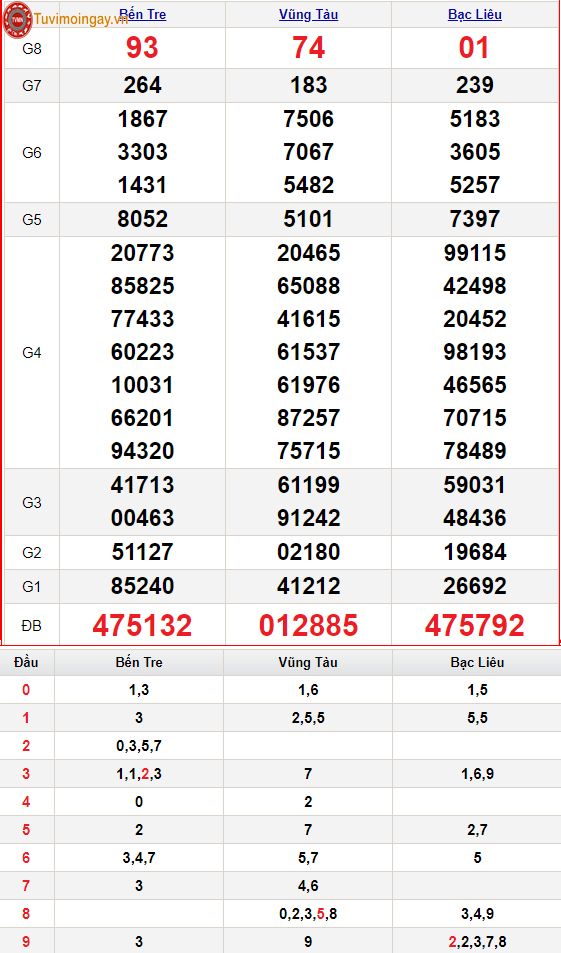 KQXSMN 2/8 - XSMN 2/8 - SXMN 2/8 thứ 3 - Kết quả xổ số miền Nam ngày 2 tháng 8 năm 2022