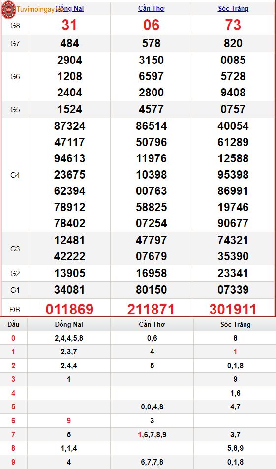 KQXSMN 3/8 - XSMN 3/8 - SXMN 3/8 thứ 4 - Kết quả xổ số miền Nam ngày 3 tháng 8 năm 2022