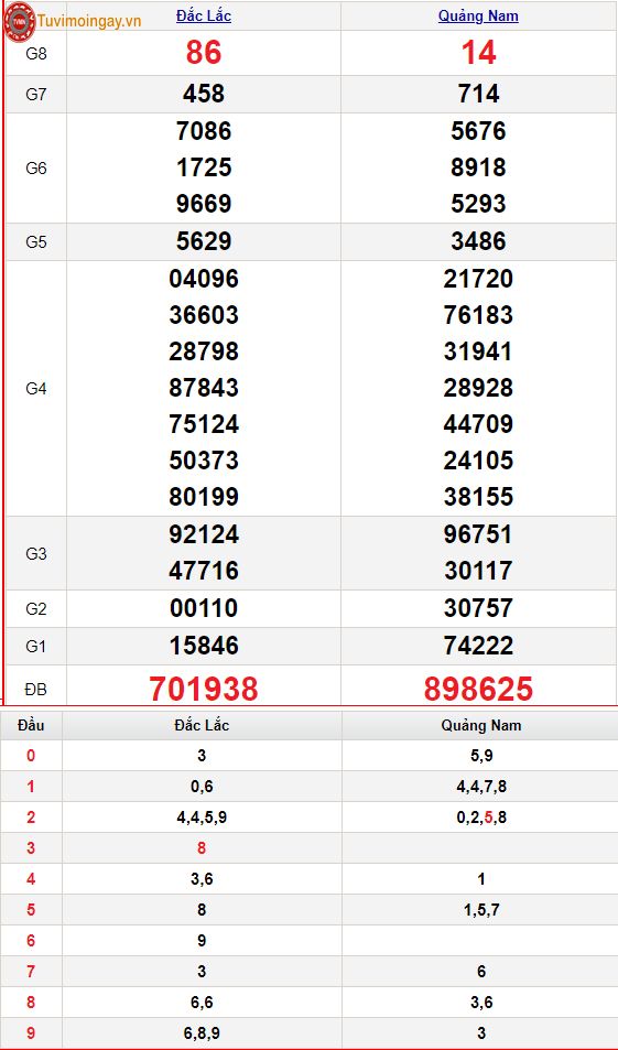 KQXSMT 23/8 - XSMT 23/8 – SXMT 23/8 thứ 3 - Kết quả xổ số miền Trung ngày 23 tháng 8 năm 2022