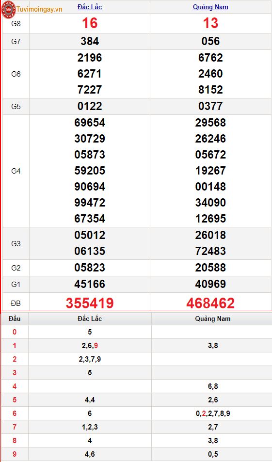 KQXSMT 27/9 - XSMT 27/9 thứ 3 – SXMT 27/9 - Kết quả xổ số miền Trung ngày 27 tháng 9 năm 2022