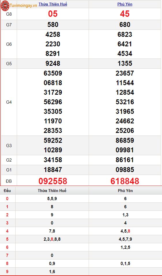 KQXSMT 5/9 - XSMT 5/9 thứ 2 – SXMT 5/9 - Kết quả xổ số miền Trung ngày 5 tháng 9 năm 2022.