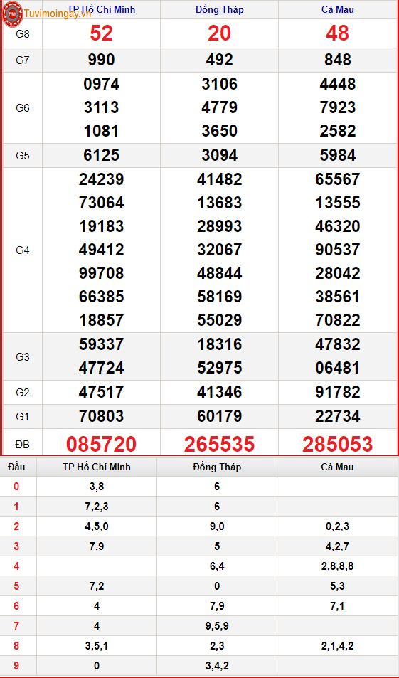 KQXSMN 3/10 - XSMN 3/10 - SXMN 3/10 thứ 2 - Kết quả xổ số miền Nam ngày 3 tháng 10 năm 2022