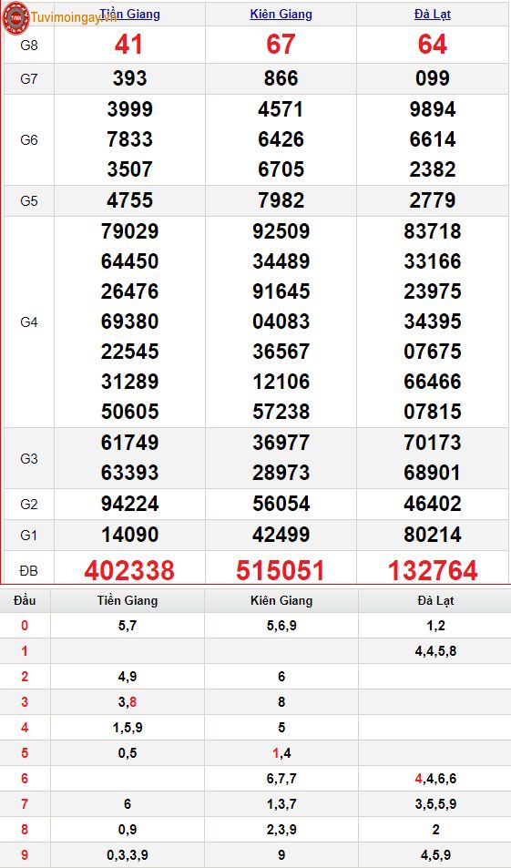 KQXSMN 27/11 chủ nhật - XSMN 27/11 - SXMN 27/11 - Kết quả xổ số miền Nam ngày 27 tháng 11 năm 2022