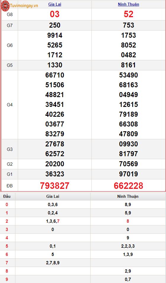 KQXSMT 11/11 - XSMT 11/11 thứ 6 – SXMT 11/11 - Kết quả xổ số miền Trung ngày 11 tháng 11 năm 2022