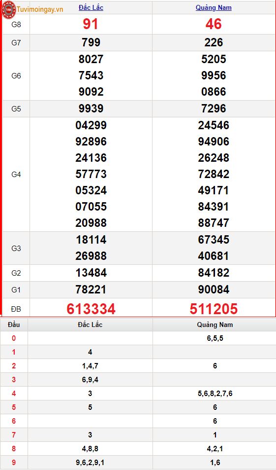 KQXSMT 29/11 - XSMT 29/11 thứ 3 – SXMT 29/11 - Kết quả xổ số miền Trung ngày 29 tháng 11 năm 2022