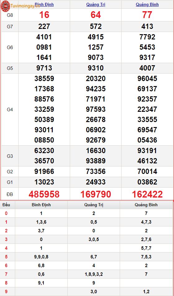 KQXSMT 3/11 thứ 5 - XSMT 3/11 – SXMT 3/11 - Kết quả xổ số miền Trung ngày 3 tháng 11 năm 2022