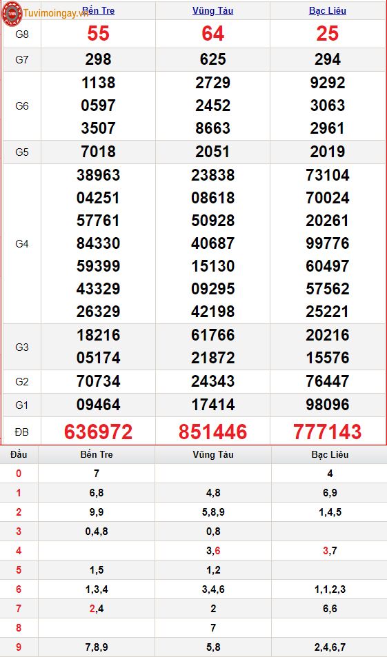 KQXSMN 13/12 thứ 3 - XSMN 13/12 - SXMN 13/12 - Kết quả xổ số miền Nam ngày 13 tháng 12 năm 2022