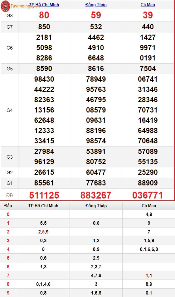 KQXSMN 13/2 - XSMN 13/2 thứ 2 - SXMN 13/2 - Kết quả xổ số miền Nam ngày 13 tháng 2 năm 2023