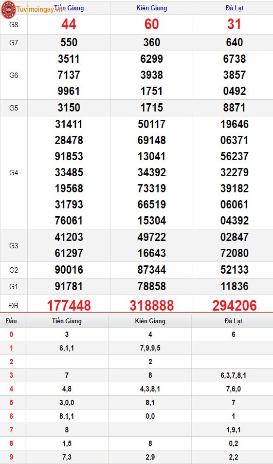 KQXSMN 25/6 - XSMN 25/6 Chủ Nhật - SXMN 25/6 - Kết quả xổ số miền Nam ngày 25 tháng 6 năm 2023