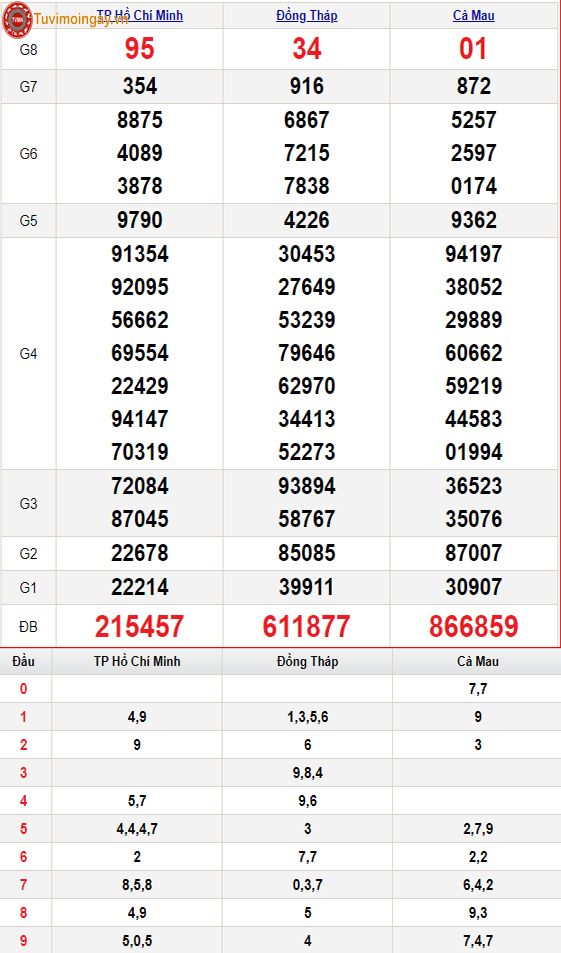 KQXSMN 17/7 - XSMN 17/7 - SXMN 17/7 thứ 2 - Kết quả xổ số miền Nam ngày 17 tháng 7 năm 2023