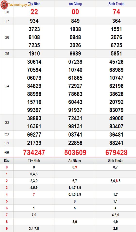 KQXSMN 6/7 thứ 5 - XSMN 6/7 - SXMN 6/7 - Kết quả xổ số miền Nam ngày 6 tháng 7 năm 2023