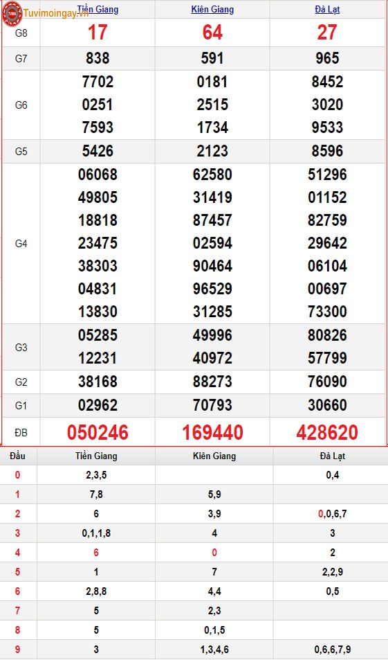 KQXSMN 17/9 - XSMN 17/9 Chủ Nhật - SXMN 17/9 - Kết quả xổ số miền Nam ngày 17 tháng 9 năm 2023