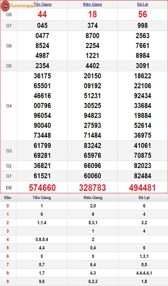 KQXSMN 8/10 - XSMN 8/10 Chủ Nhật - SXMN 8/10 - Kết quả xổ số miền Nam ngày 8 tháng 10 năm 2023