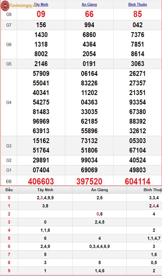 KQXSMN 2/11 - XSMN 2/11 - SXMN 2/11 thứ 5 - Kết quả xổ số miền Nam ngày 2 tháng 11 năm 2023