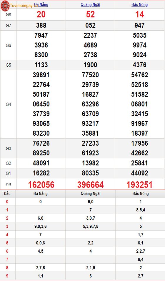 KQXSMT 23/12 thứ 7 - XSMT 23/12 – SXMT 23/12 - Kết quả xổ số miền Trung ngày 23 tháng 12 năm 2023