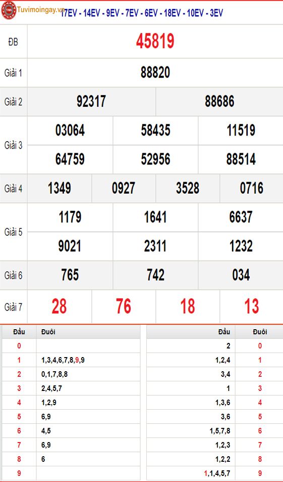 KQXSMB 22/1 - XSMB 22/1 - SXMB 22/1 thứ 2 - Kết quả xổ số miền Bắc ngày 22 tháng 1 năm 2024